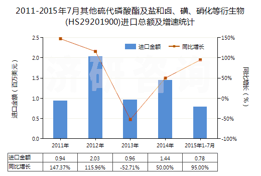 2011-2015年7月其他硫代磷酸酯及鹽和鹵、磺、硝化等衍生物(HS29201900)進(jìn)口總額及增速統(tǒng)計(jì)